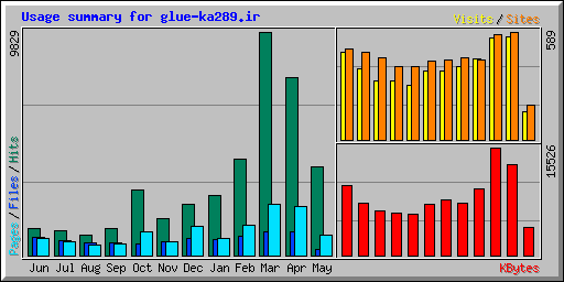 Usage summary for glue-ka289.ir